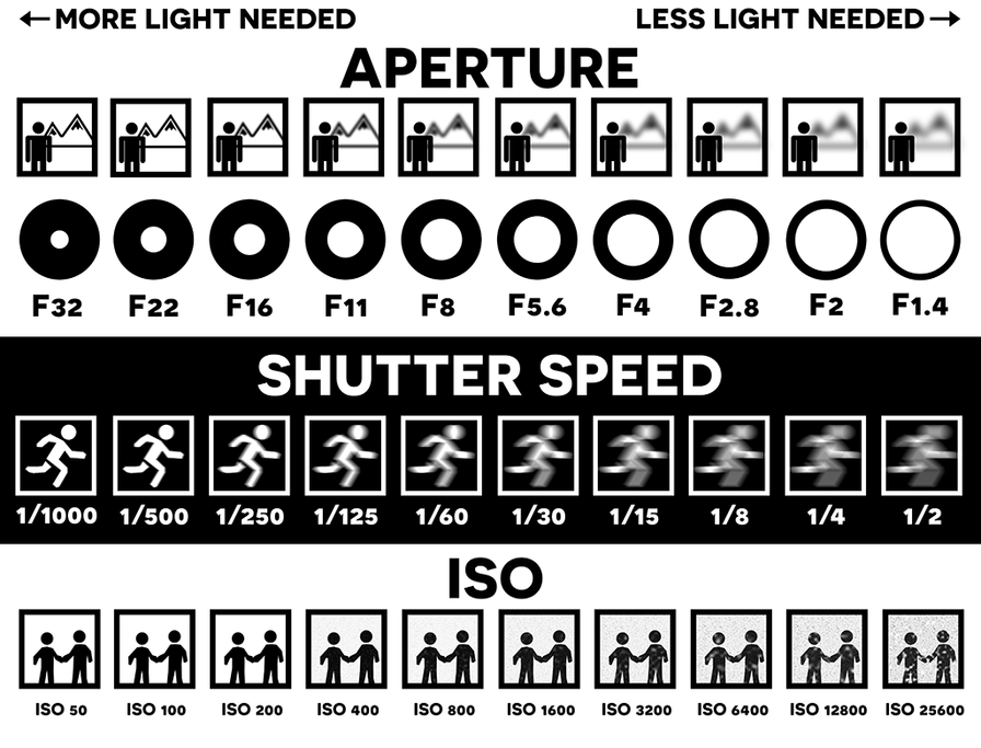 F Stop Chart And Shutter Speed